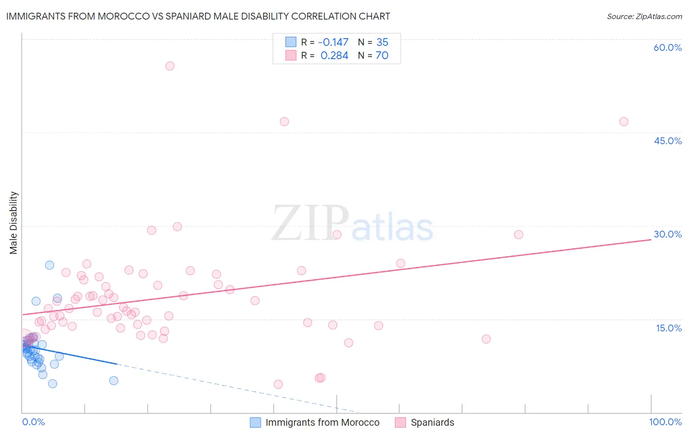 Immigrants from Morocco vs Spaniard Male Disability