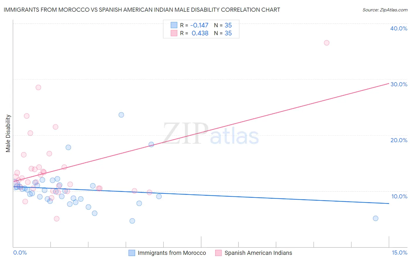 Immigrants from Morocco vs Spanish American Indian Male Disability