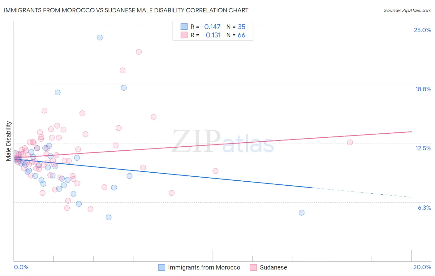 Immigrants from Morocco vs Sudanese Male Disability