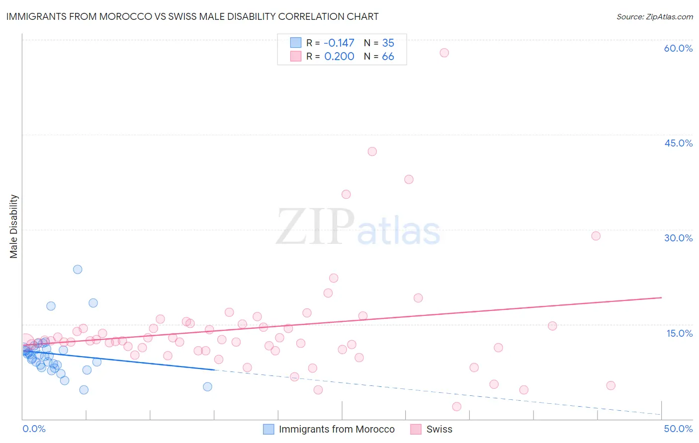 Immigrants from Morocco vs Swiss Male Disability