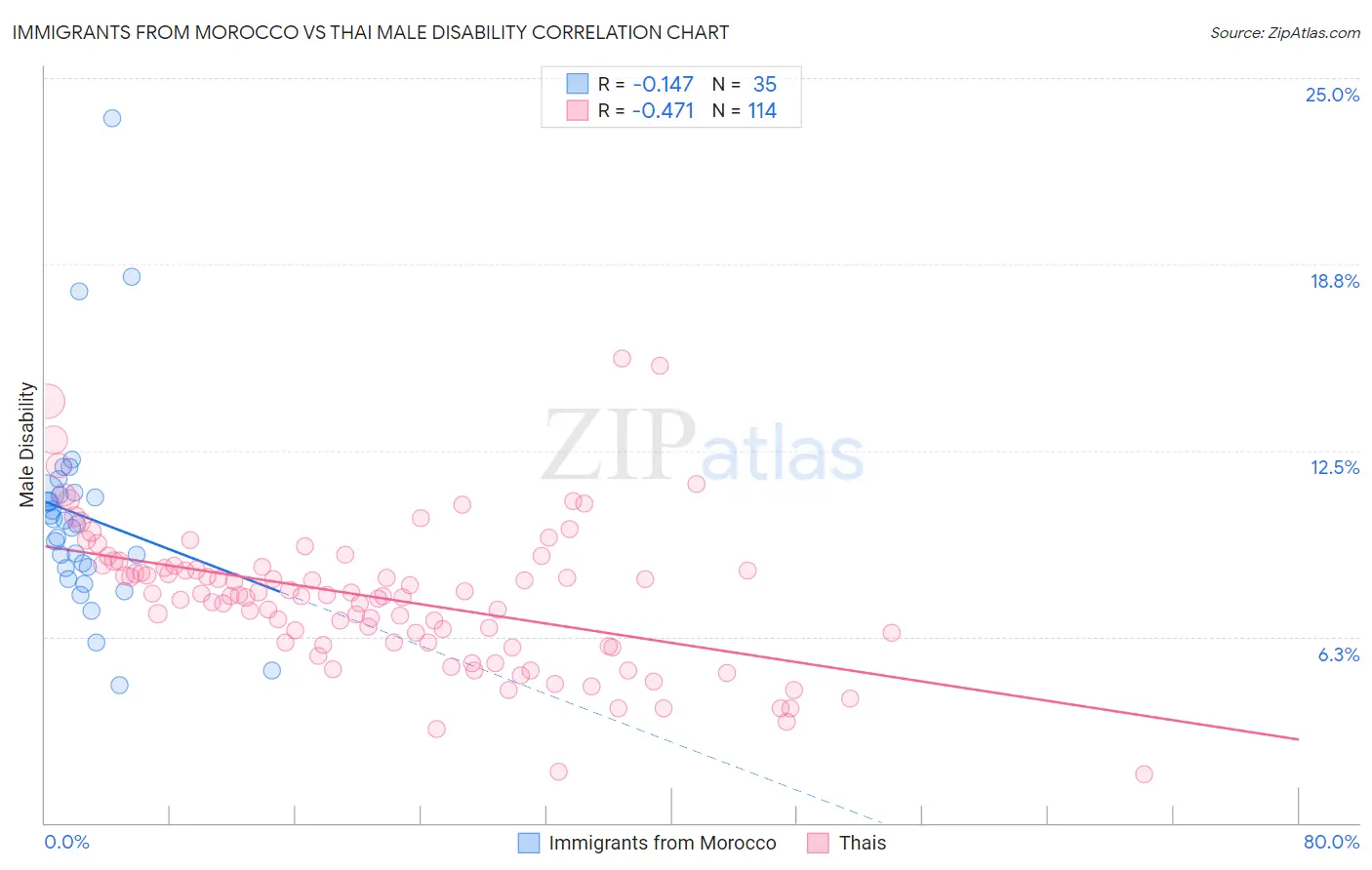 Immigrants from Morocco vs Thai Male Disability