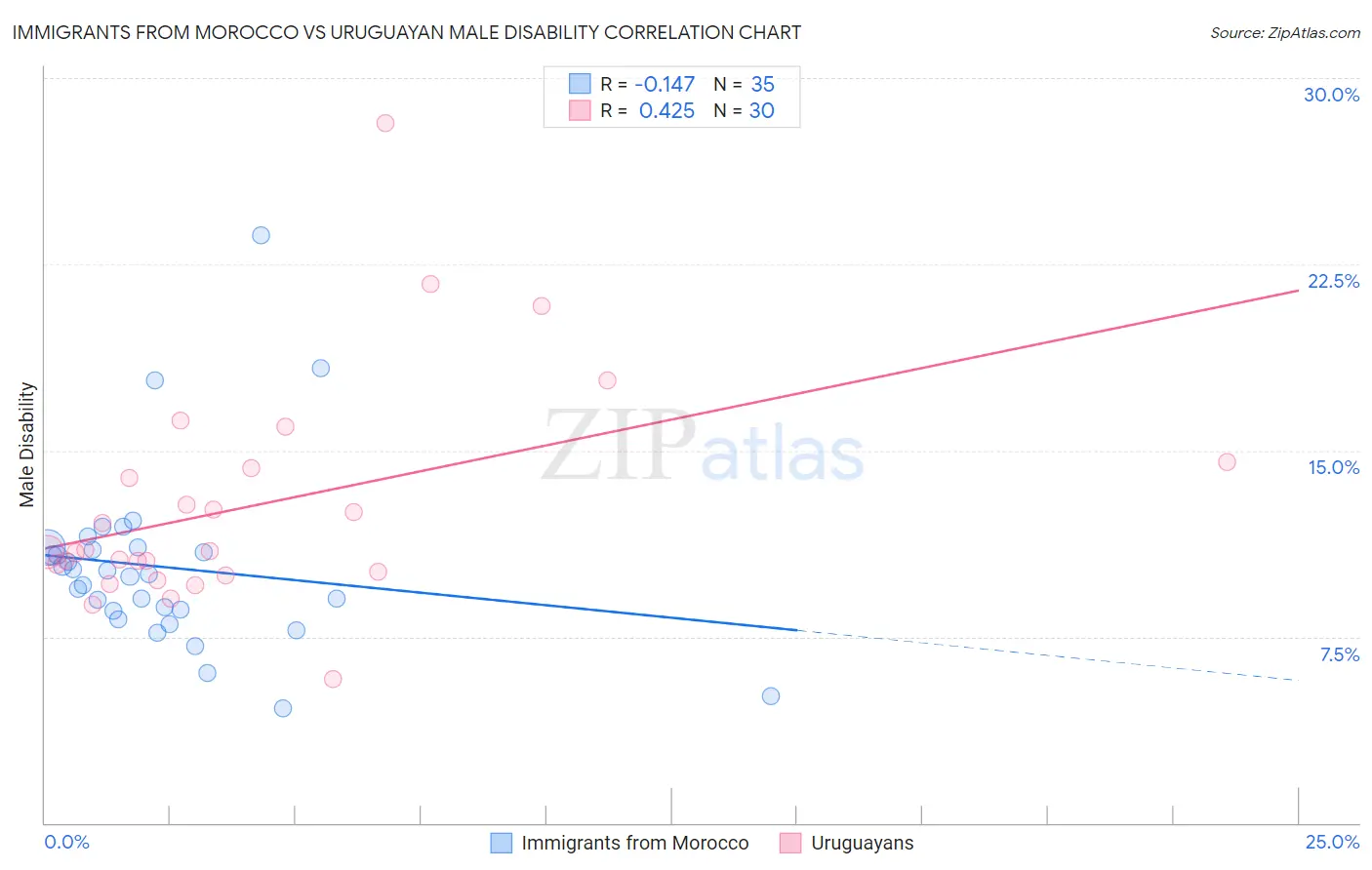 Immigrants from Morocco vs Uruguayan Male Disability