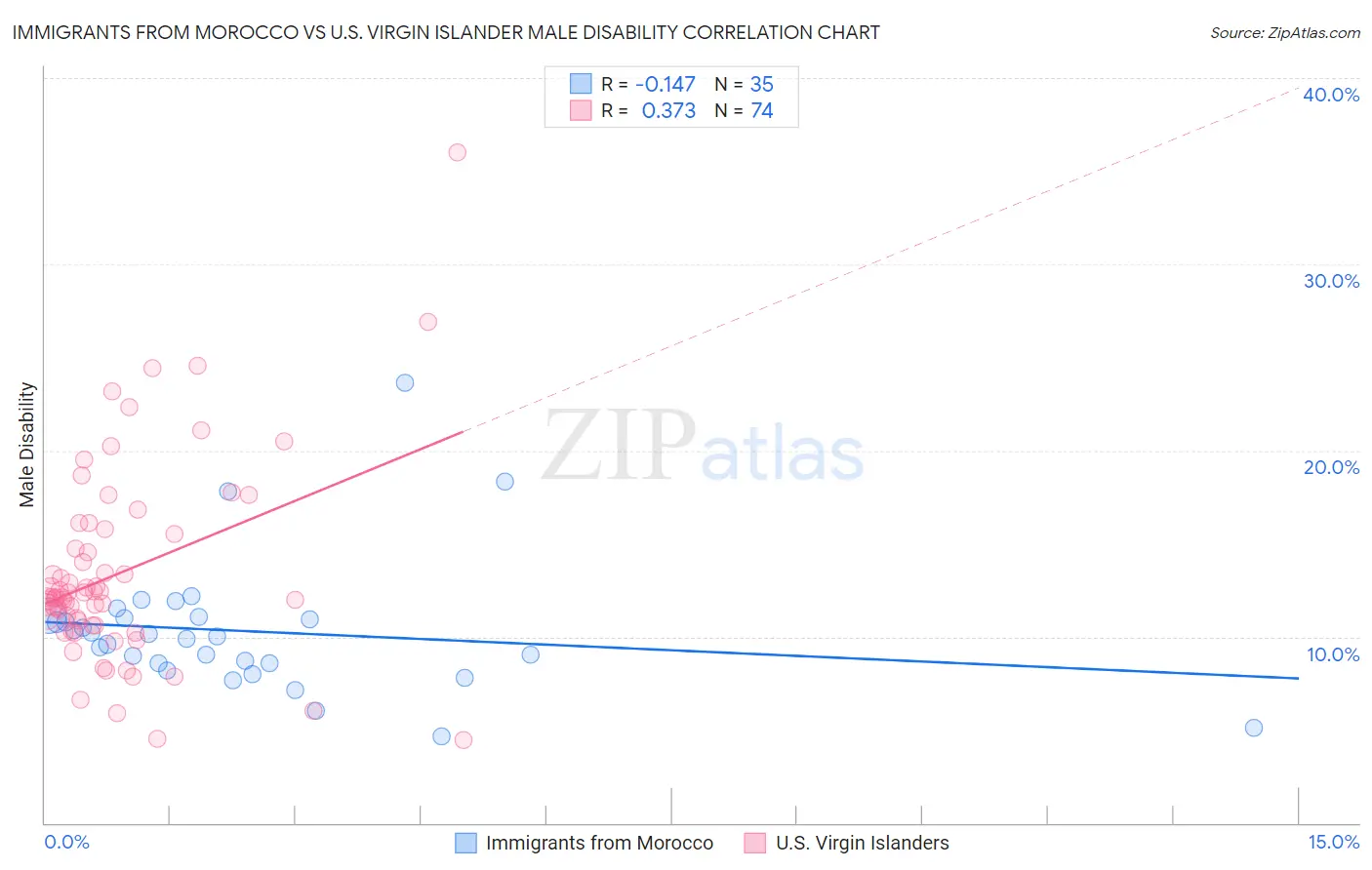 Immigrants from Morocco vs U.S. Virgin Islander Male Disability