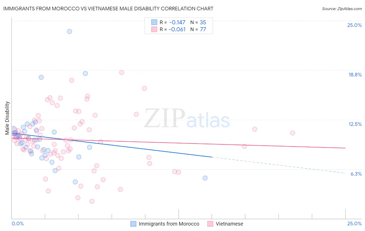 Immigrants from Morocco vs Vietnamese Male Disability