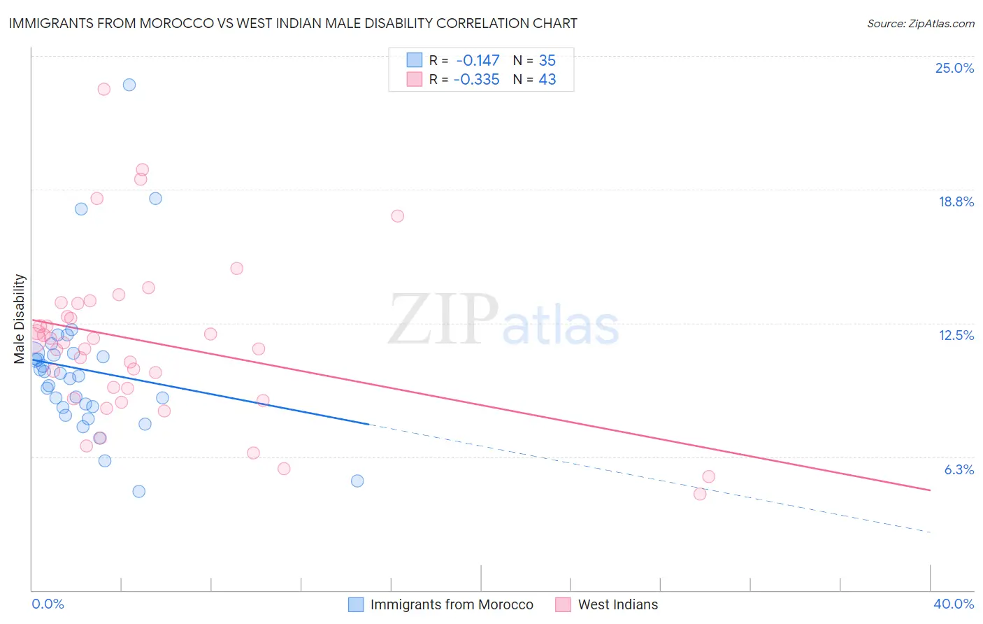 Immigrants from Morocco vs West Indian Male Disability