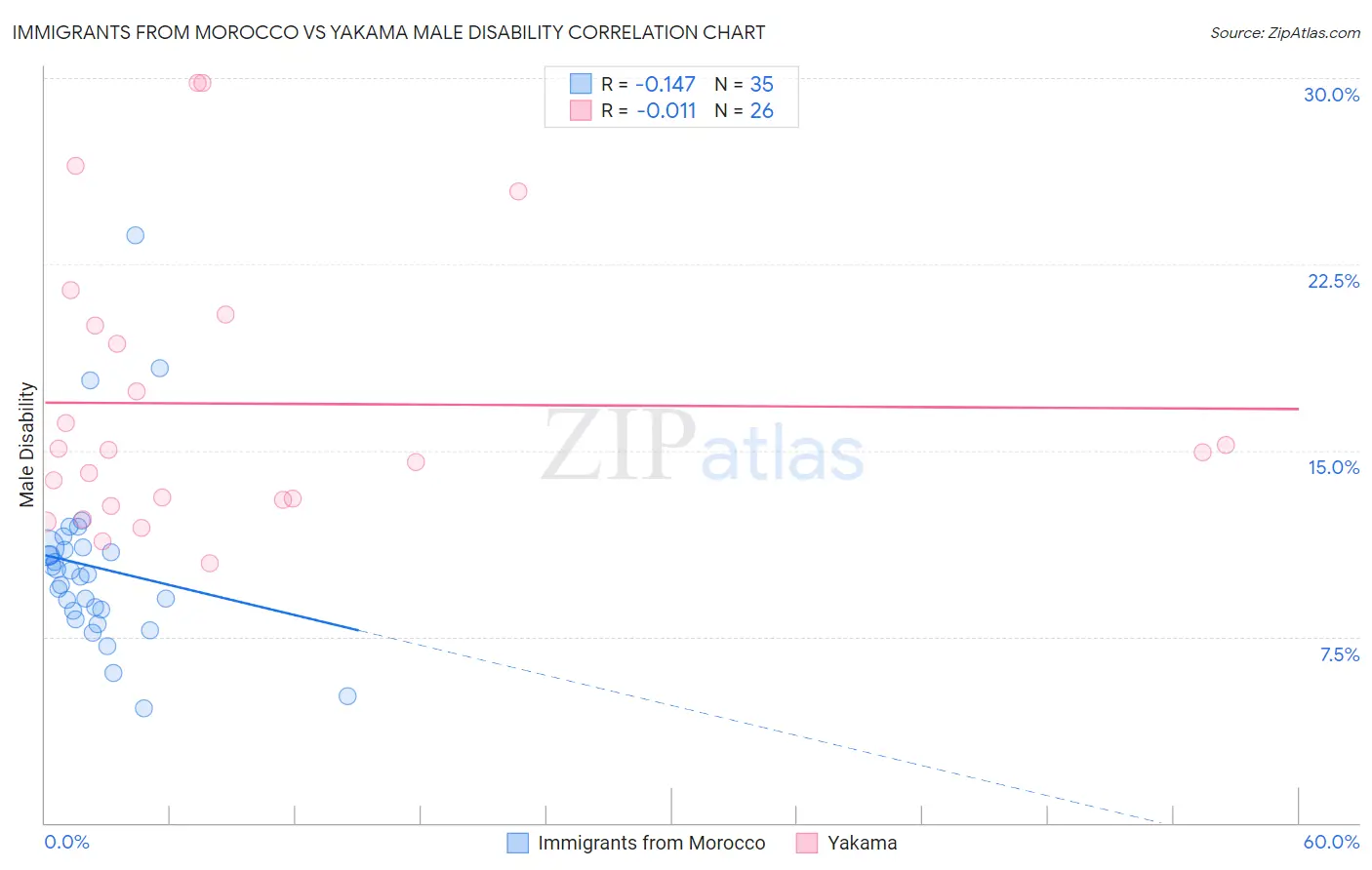 Immigrants from Morocco vs Yakama Male Disability