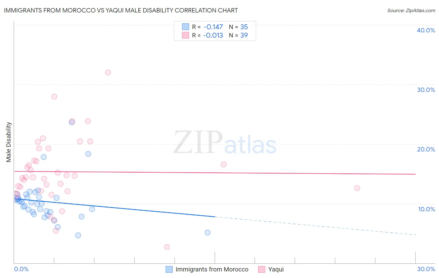 Immigrants from Morocco vs Yaqui Male Disability