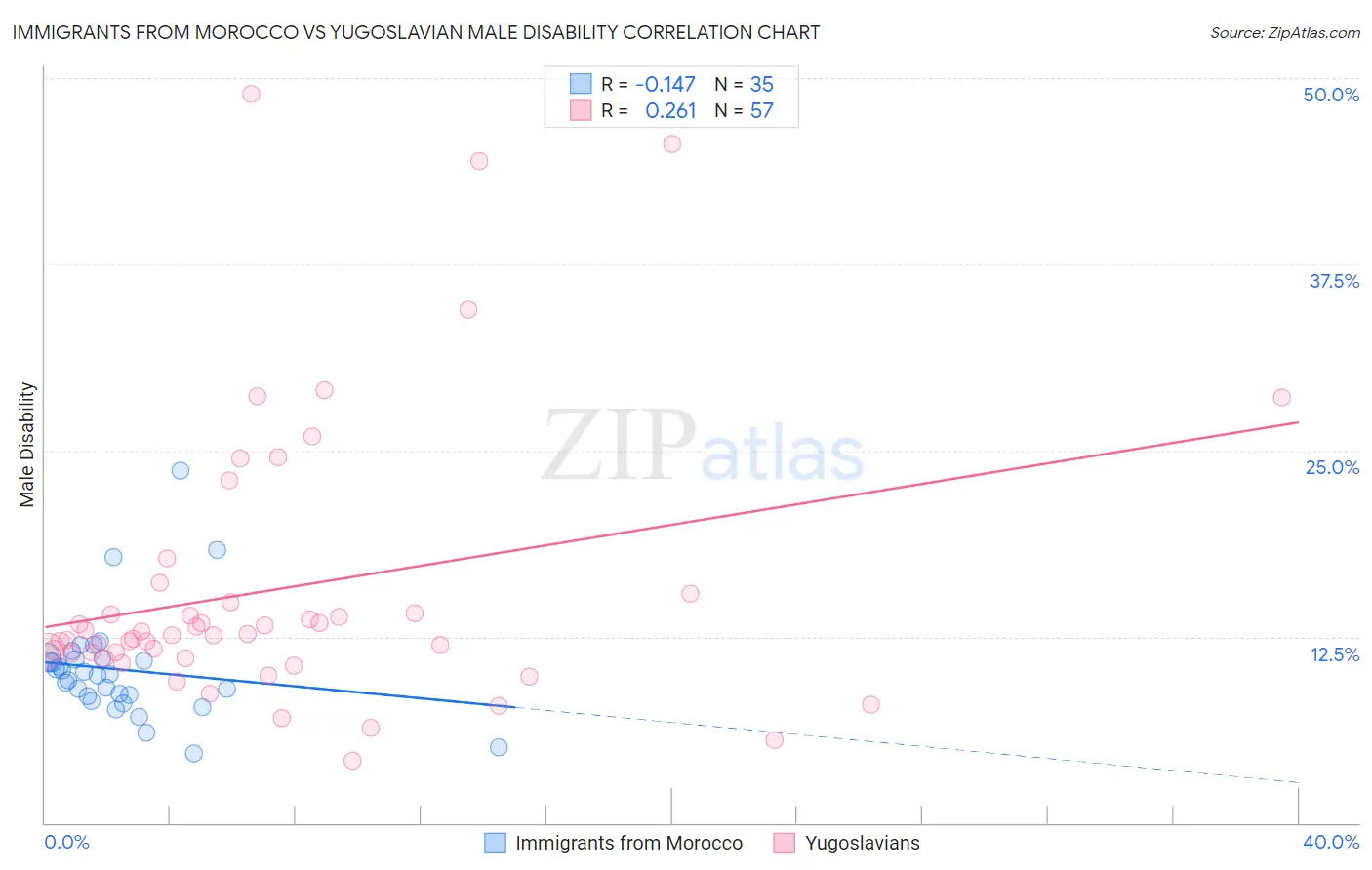 Immigrants from Morocco vs Yugoslavian Male Disability