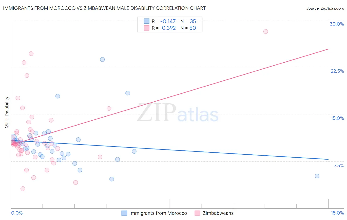 Immigrants from Morocco vs Zimbabwean Male Disability