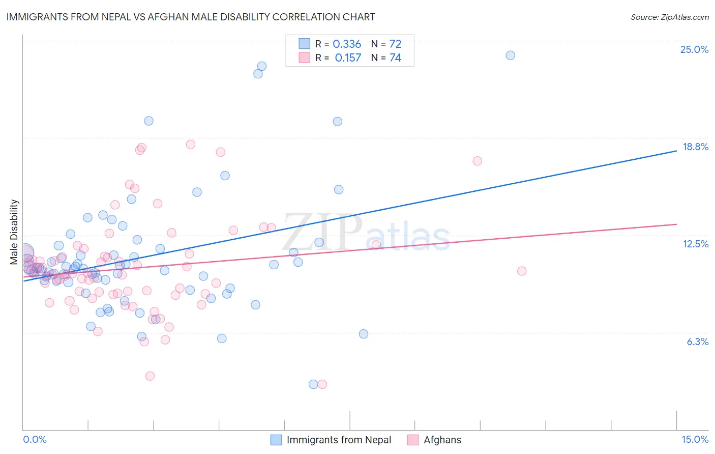 Immigrants from Nepal vs Afghan Male Disability