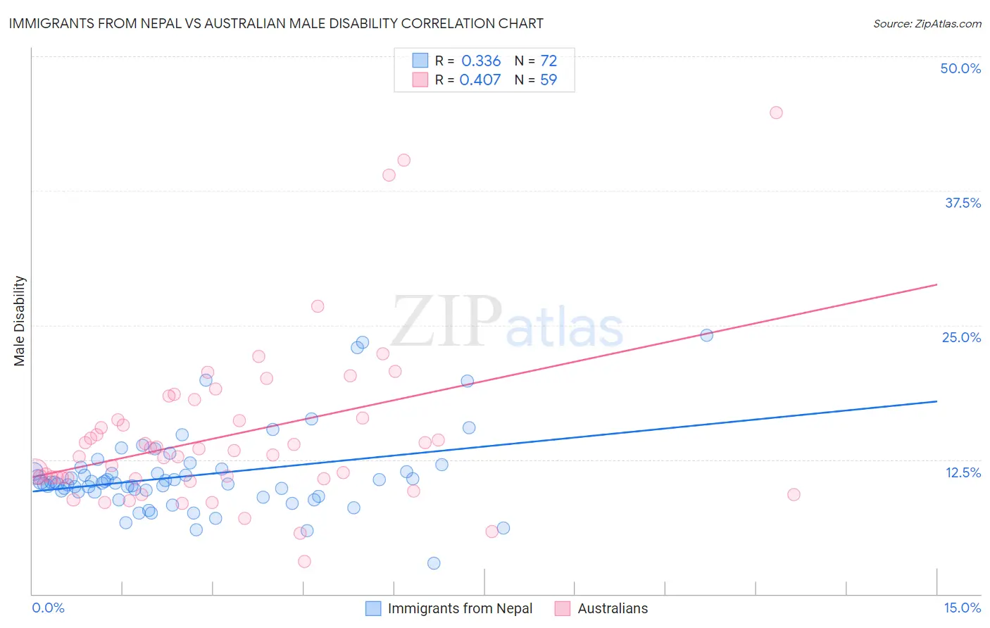 Immigrants from Nepal vs Australian Male Disability