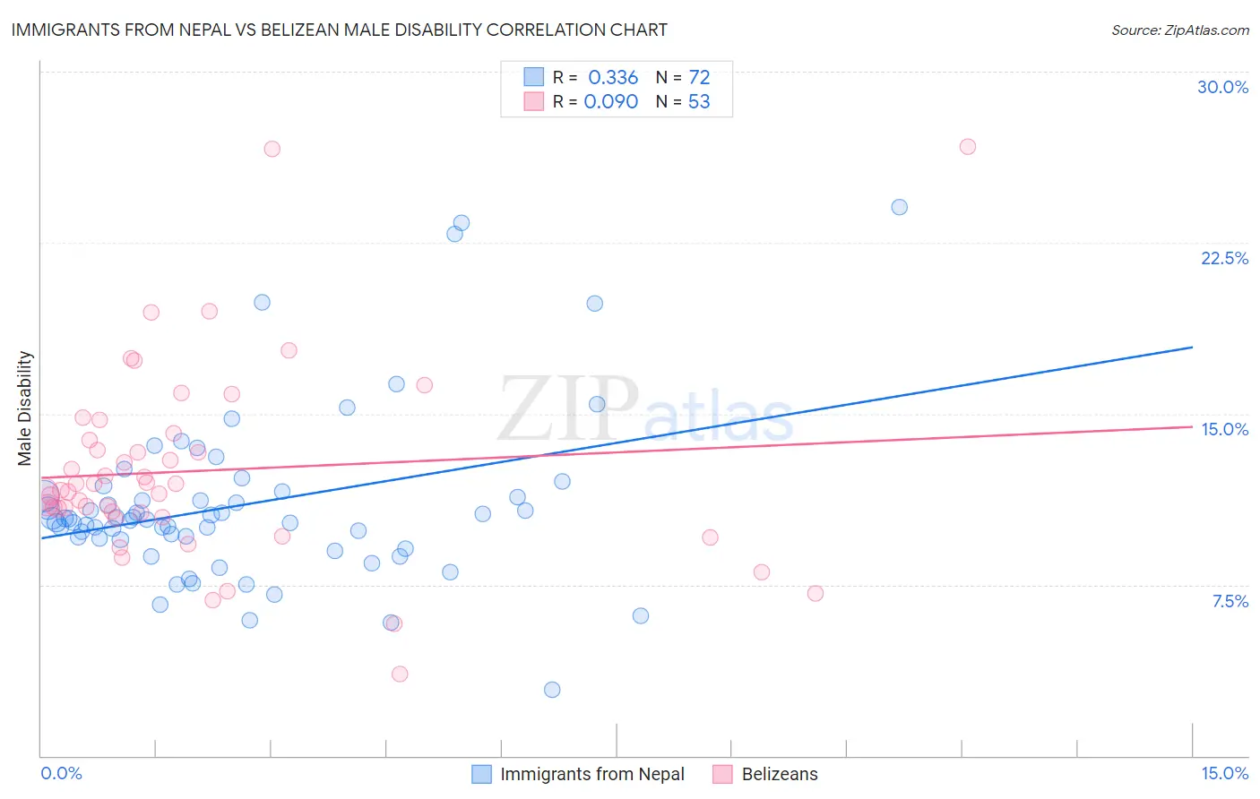 Immigrants from Nepal vs Belizean Male Disability