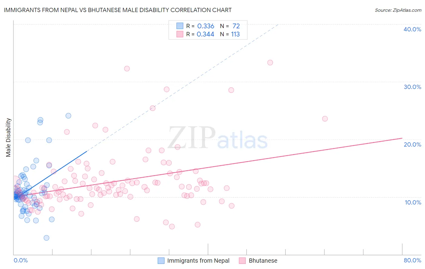 Immigrants from Nepal vs Bhutanese Male Disability