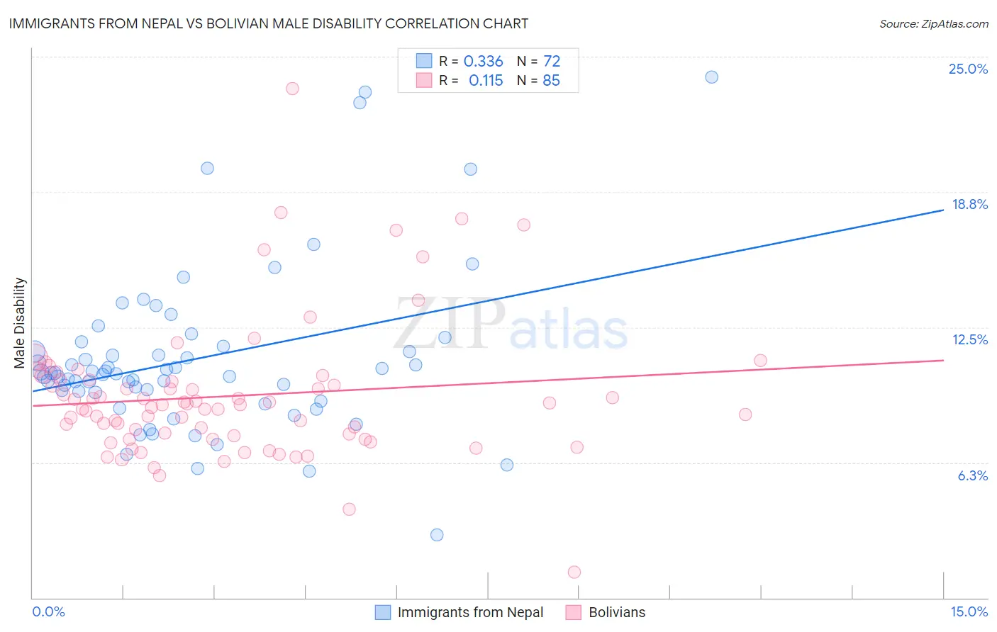 Immigrants from Nepal vs Bolivian Male Disability