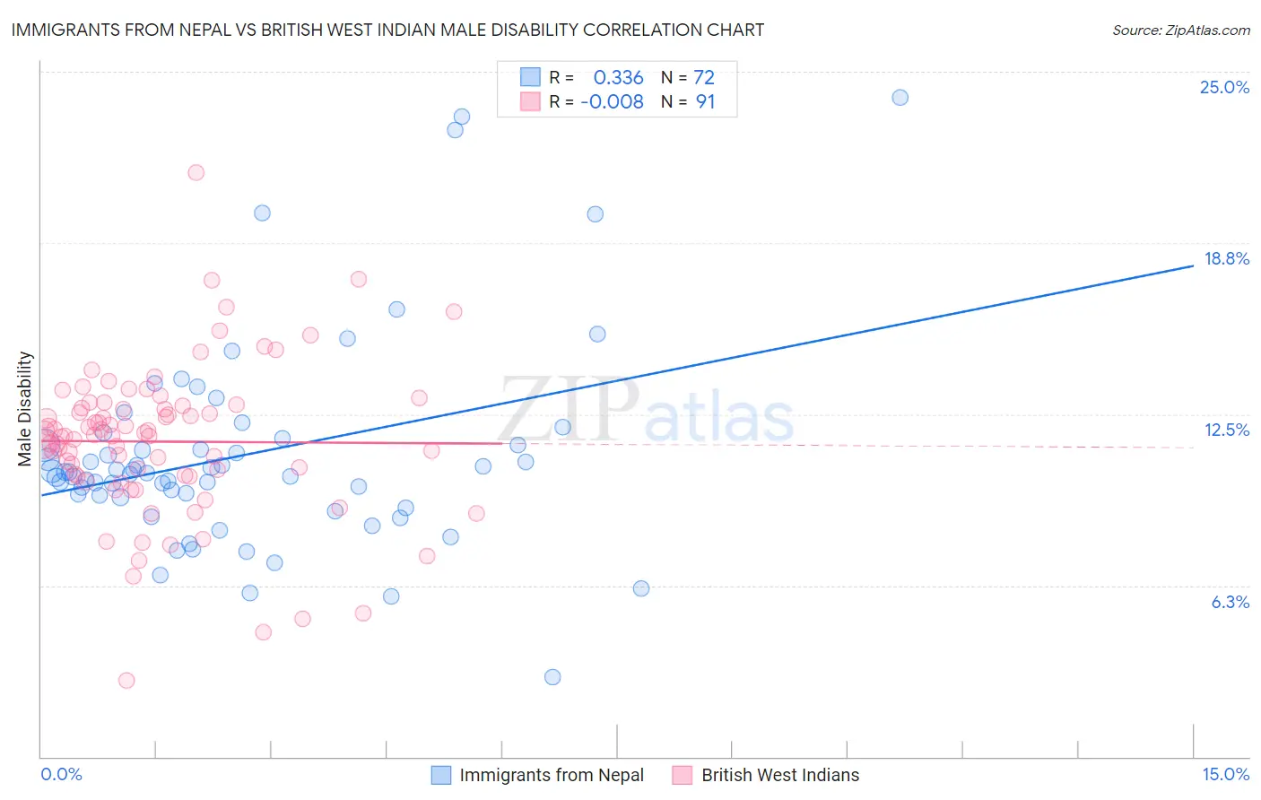 Immigrants from Nepal vs British West Indian Male Disability