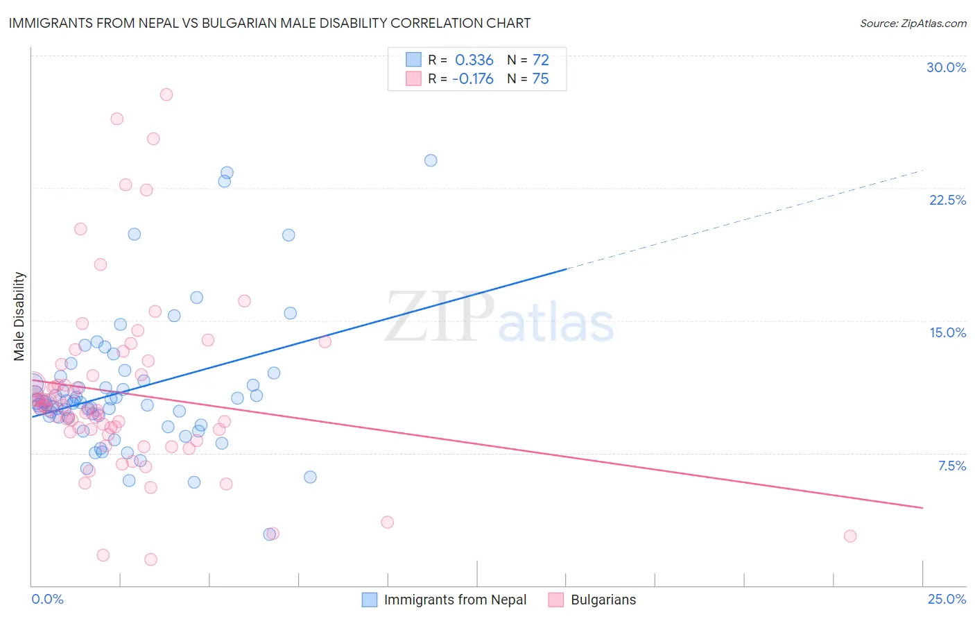 Immigrants from Nepal vs Bulgarian Male Disability