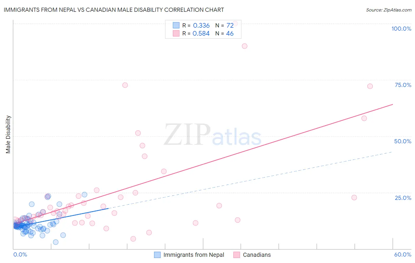 Immigrants from Nepal vs Canadian Male Disability