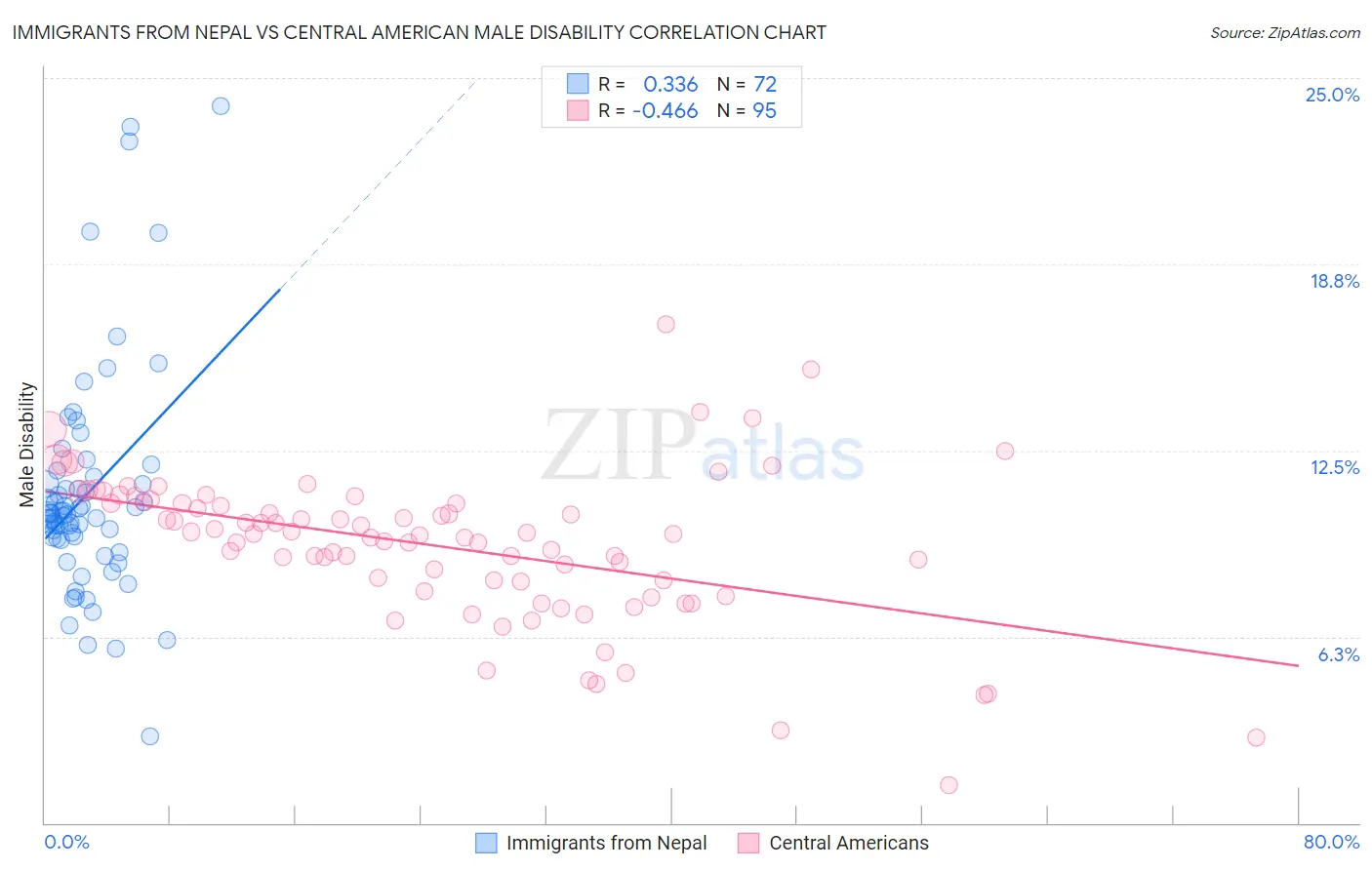 Immigrants from Nepal vs Central American Male Disability