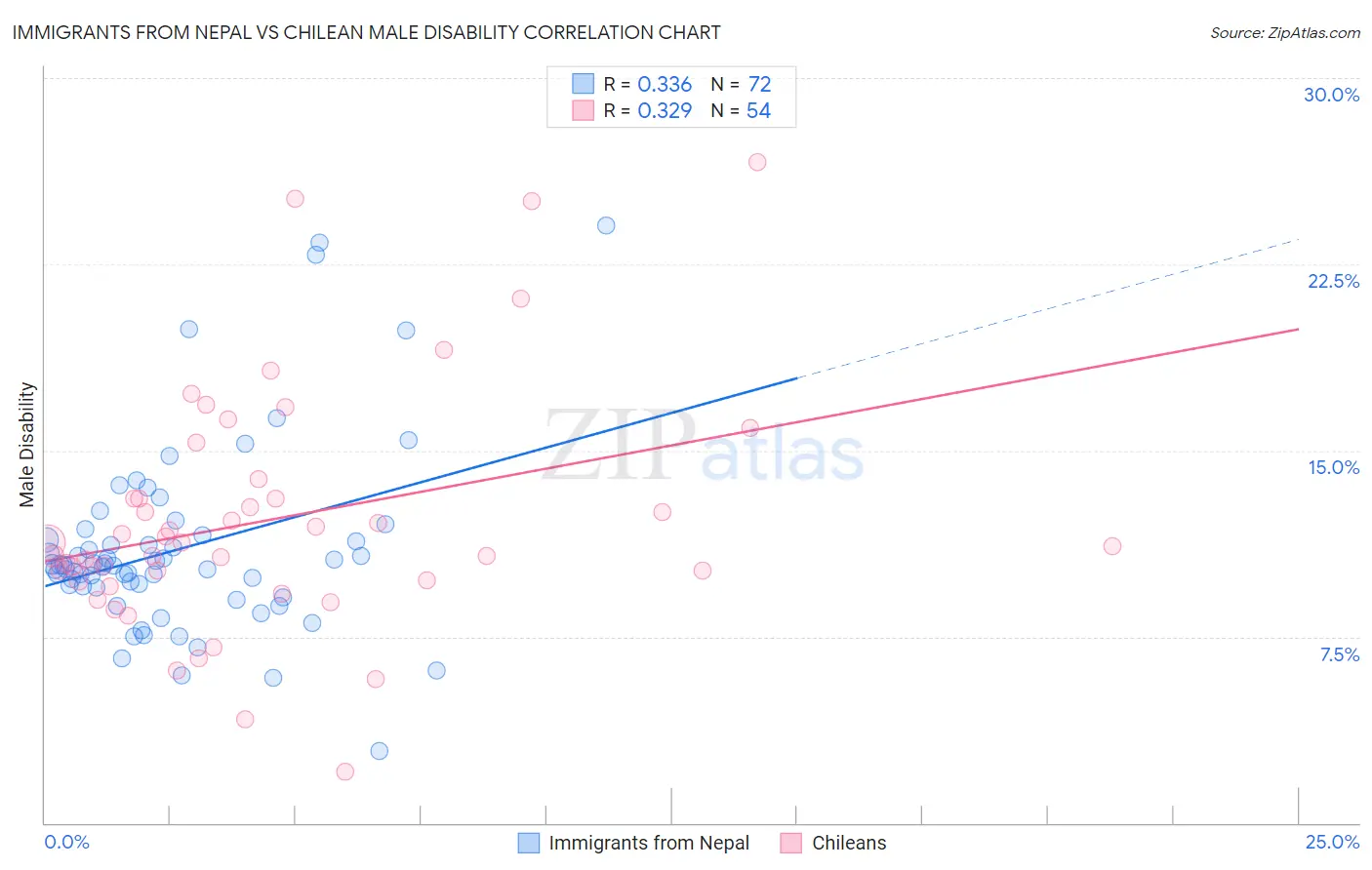 Immigrants from Nepal vs Chilean Male Disability