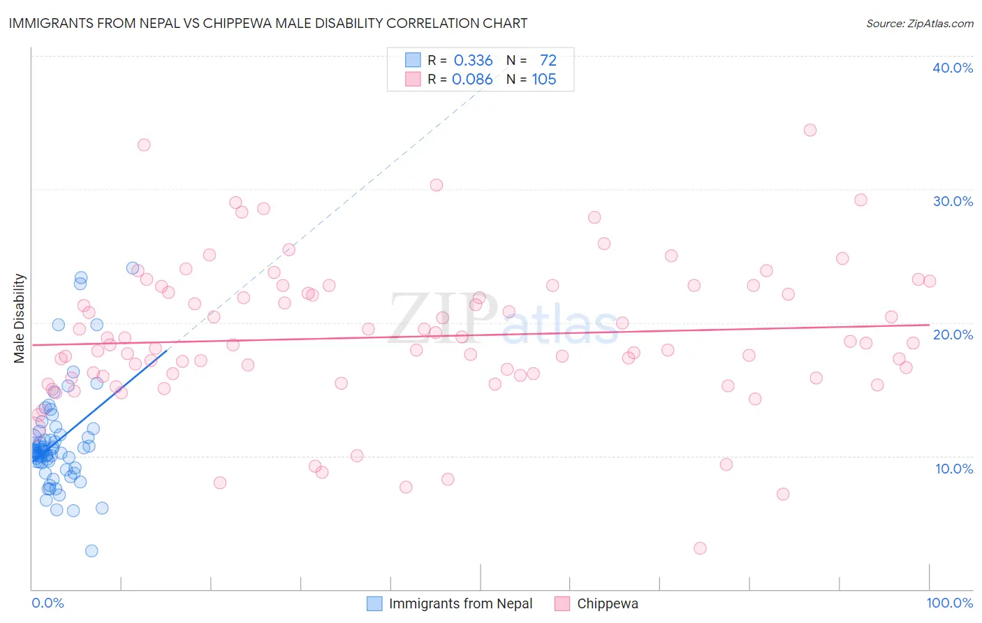 Immigrants from Nepal vs Chippewa Male Disability