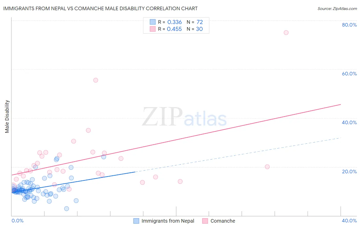 Immigrants from Nepal vs Comanche Male Disability