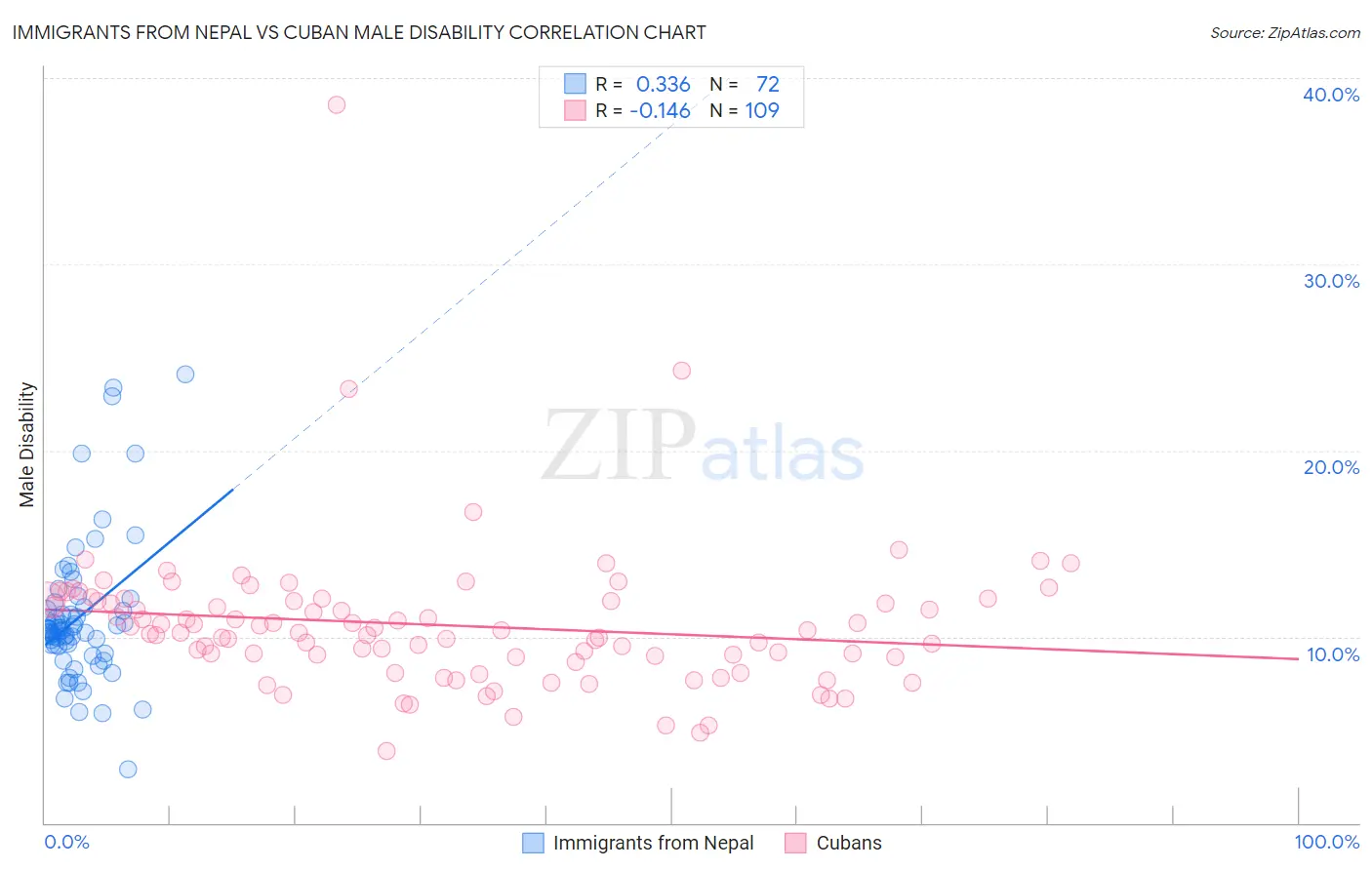 Immigrants from Nepal vs Cuban Male Disability