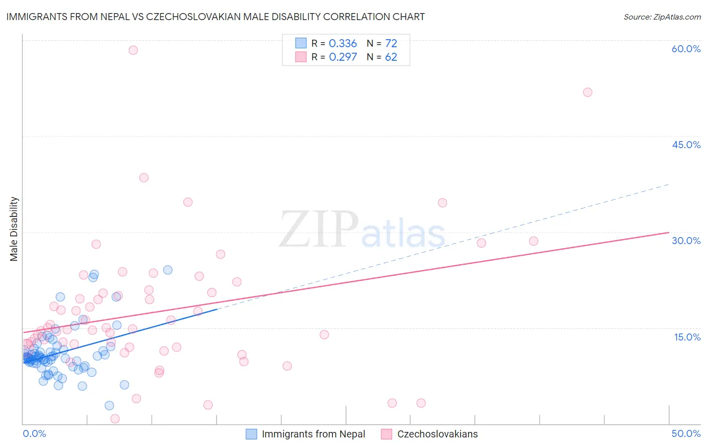 Immigrants from Nepal vs Czechoslovakian Male Disability