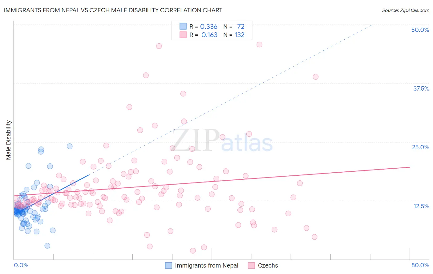 Immigrants from Nepal vs Czech Male Disability