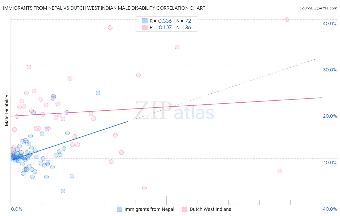 Immigrants from Nepal vs Dutch West Indian Male Disability