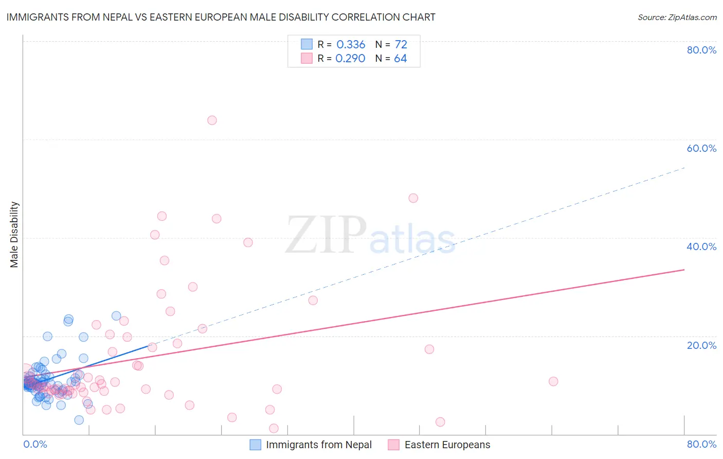 Immigrants from Nepal vs Eastern European Male Disability