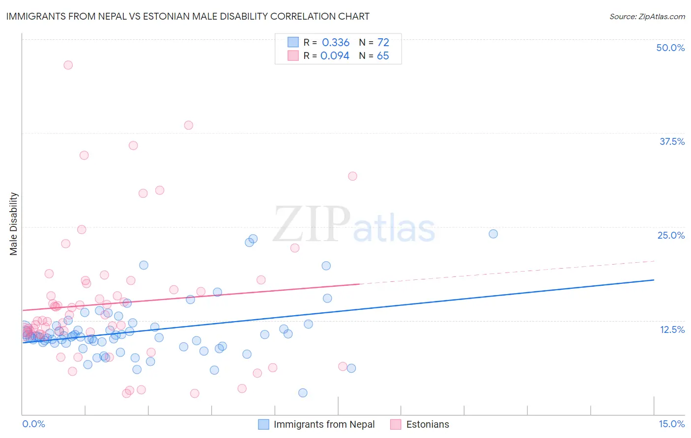 Immigrants from Nepal vs Estonian Male Disability