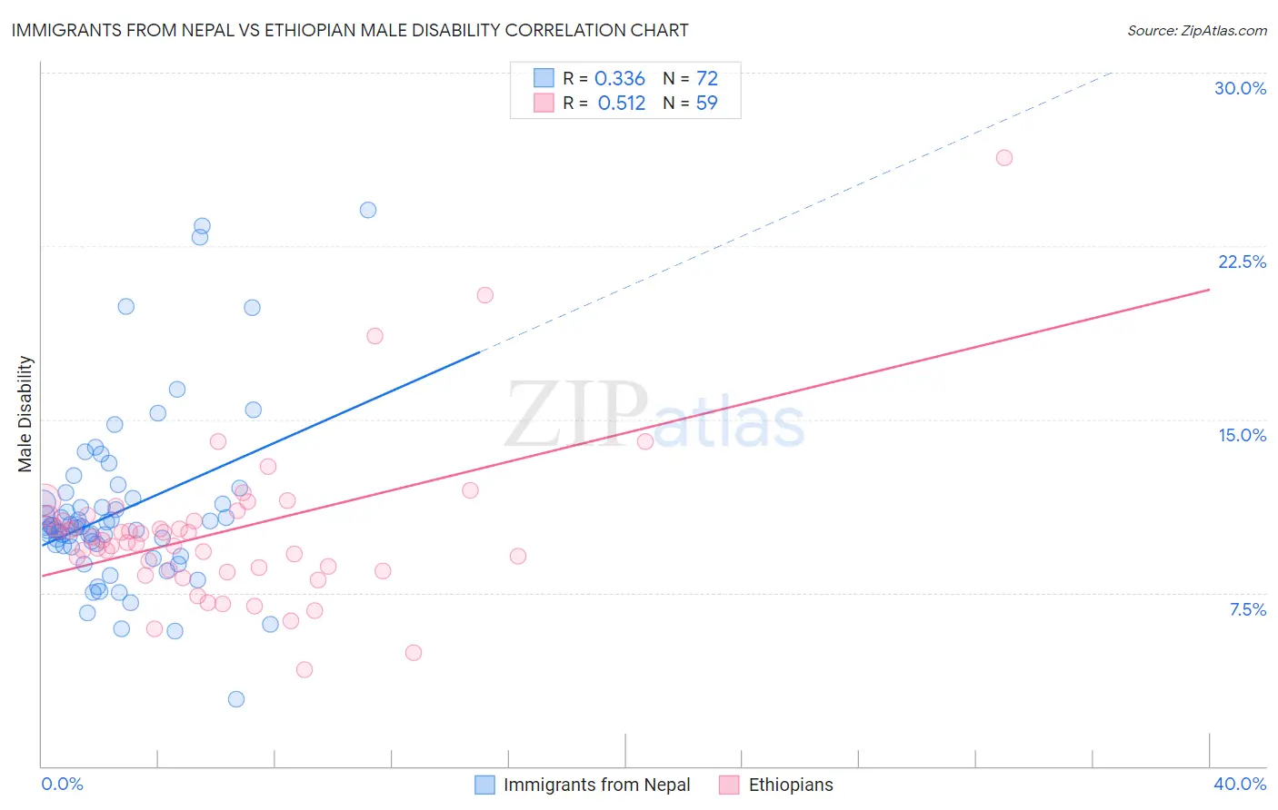 Immigrants from Nepal vs Ethiopian Male Disability