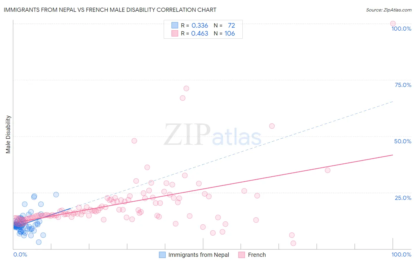 Immigrants from Nepal vs French Male Disability