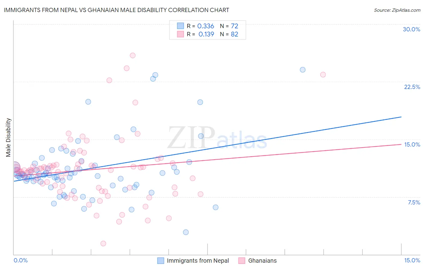 Immigrants from Nepal vs Ghanaian Male Disability