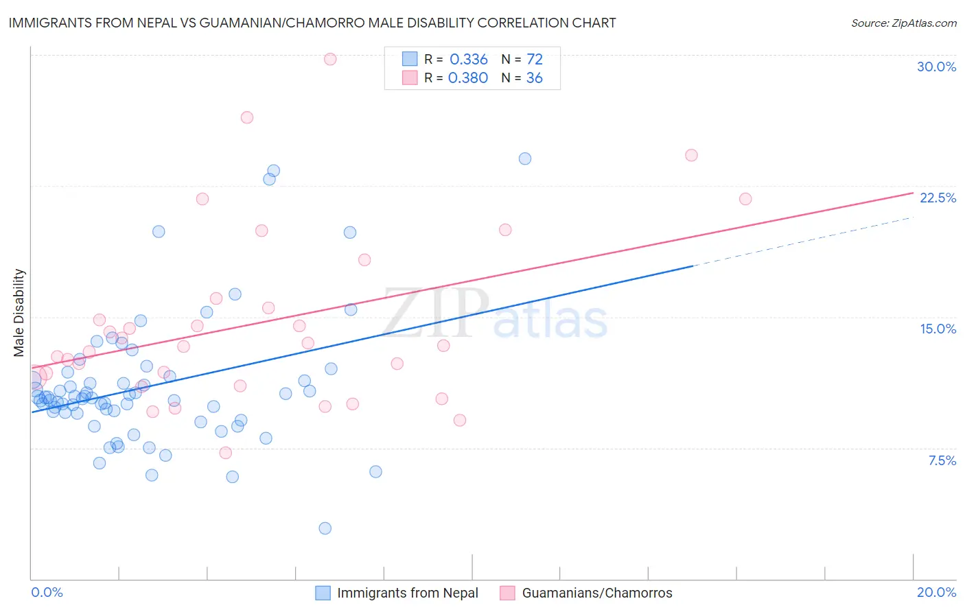Immigrants from Nepal vs Guamanian/Chamorro Male Disability