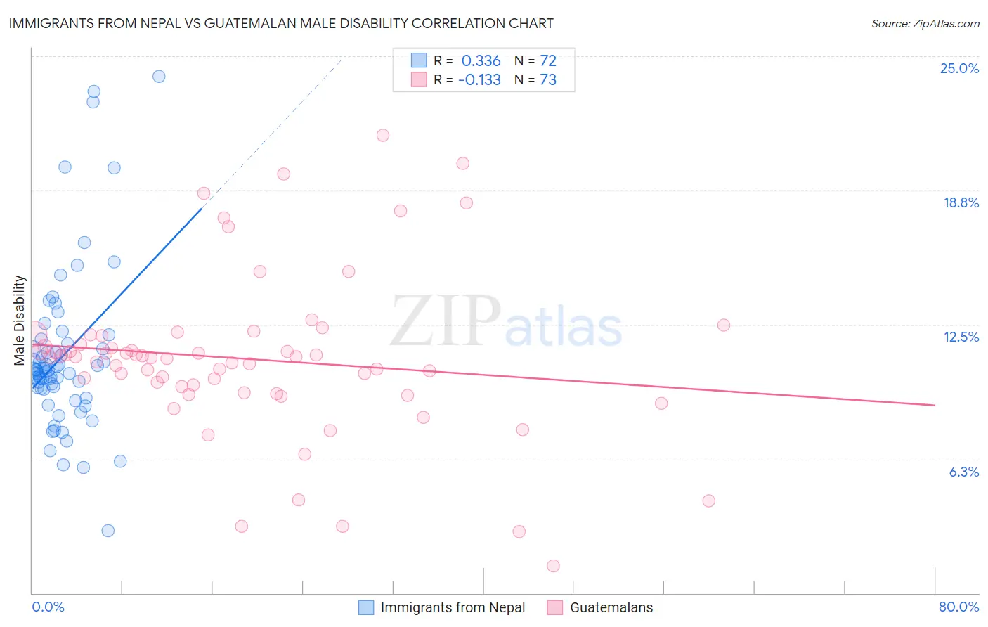 Immigrants from Nepal vs Guatemalan Male Disability