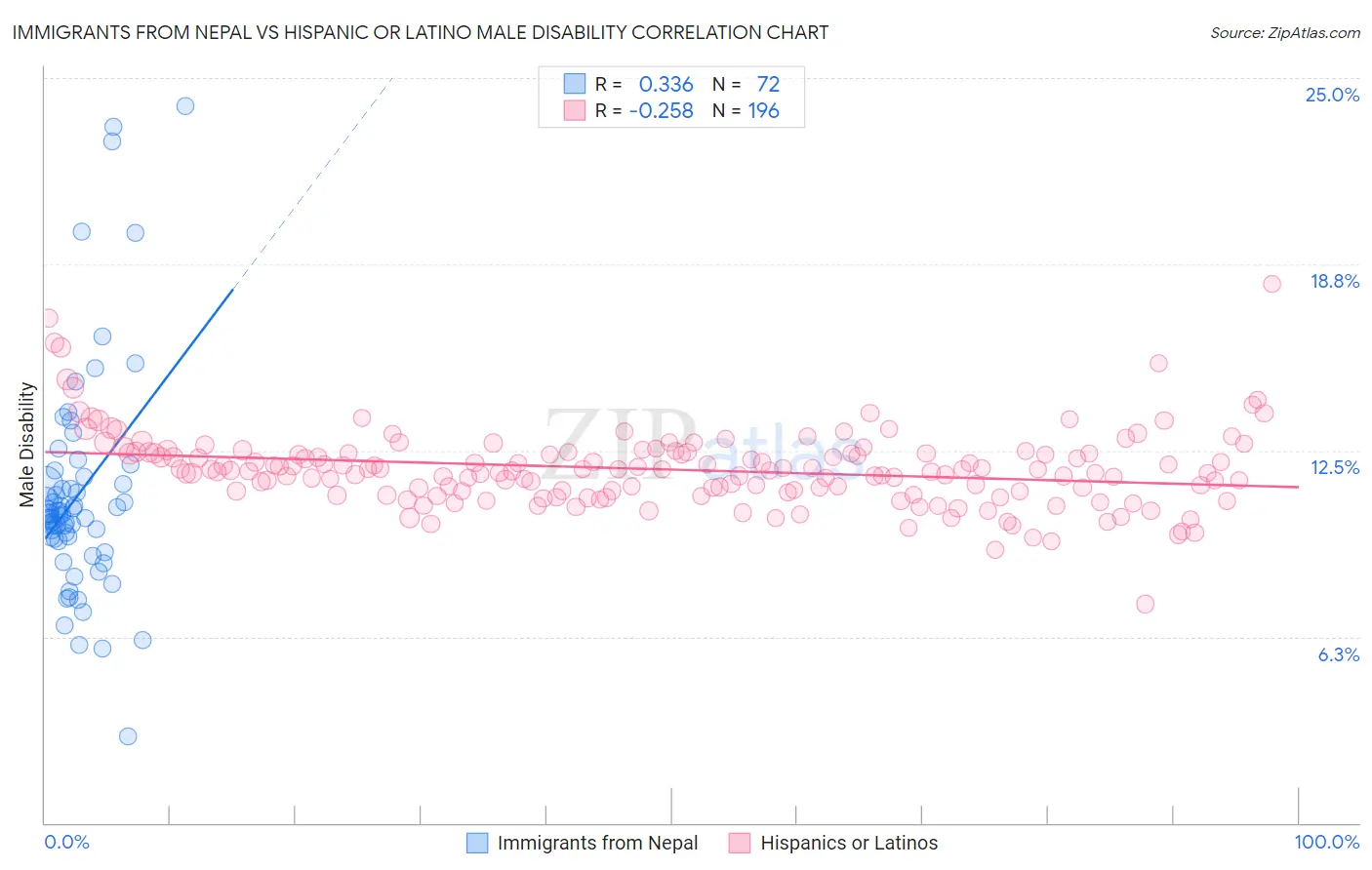 Immigrants from Nepal vs Hispanic or Latino Male Disability