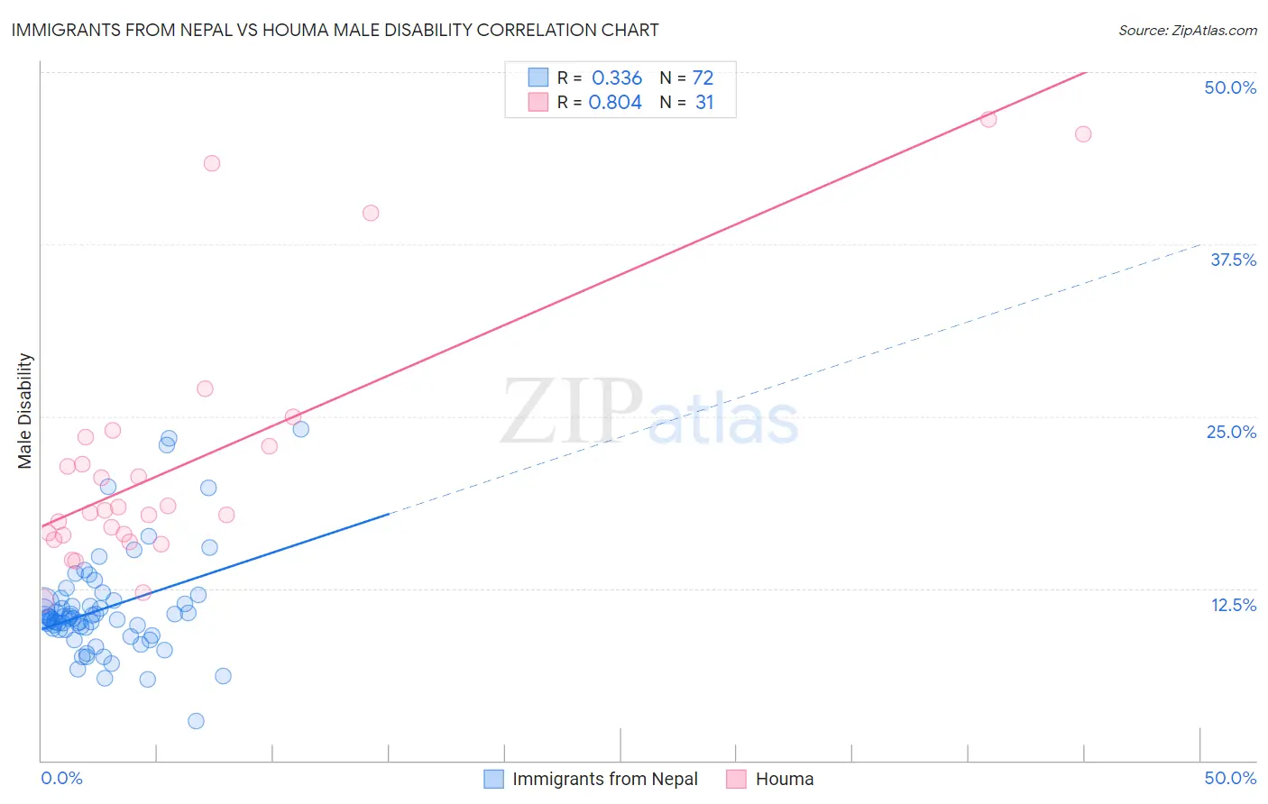 Immigrants from Nepal vs Houma Male Disability