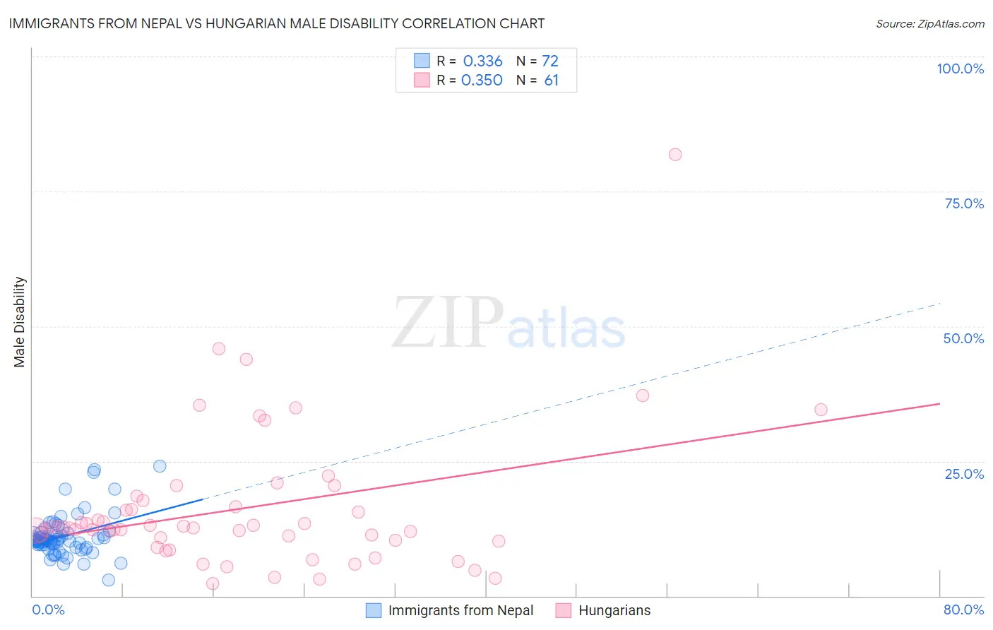 Immigrants from Nepal vs Hungarian Male Disability