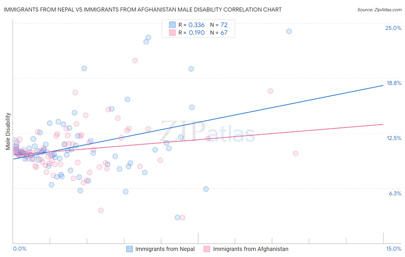 Immigrants from Nepal vs Immigrants from Afghanistan Male Disability