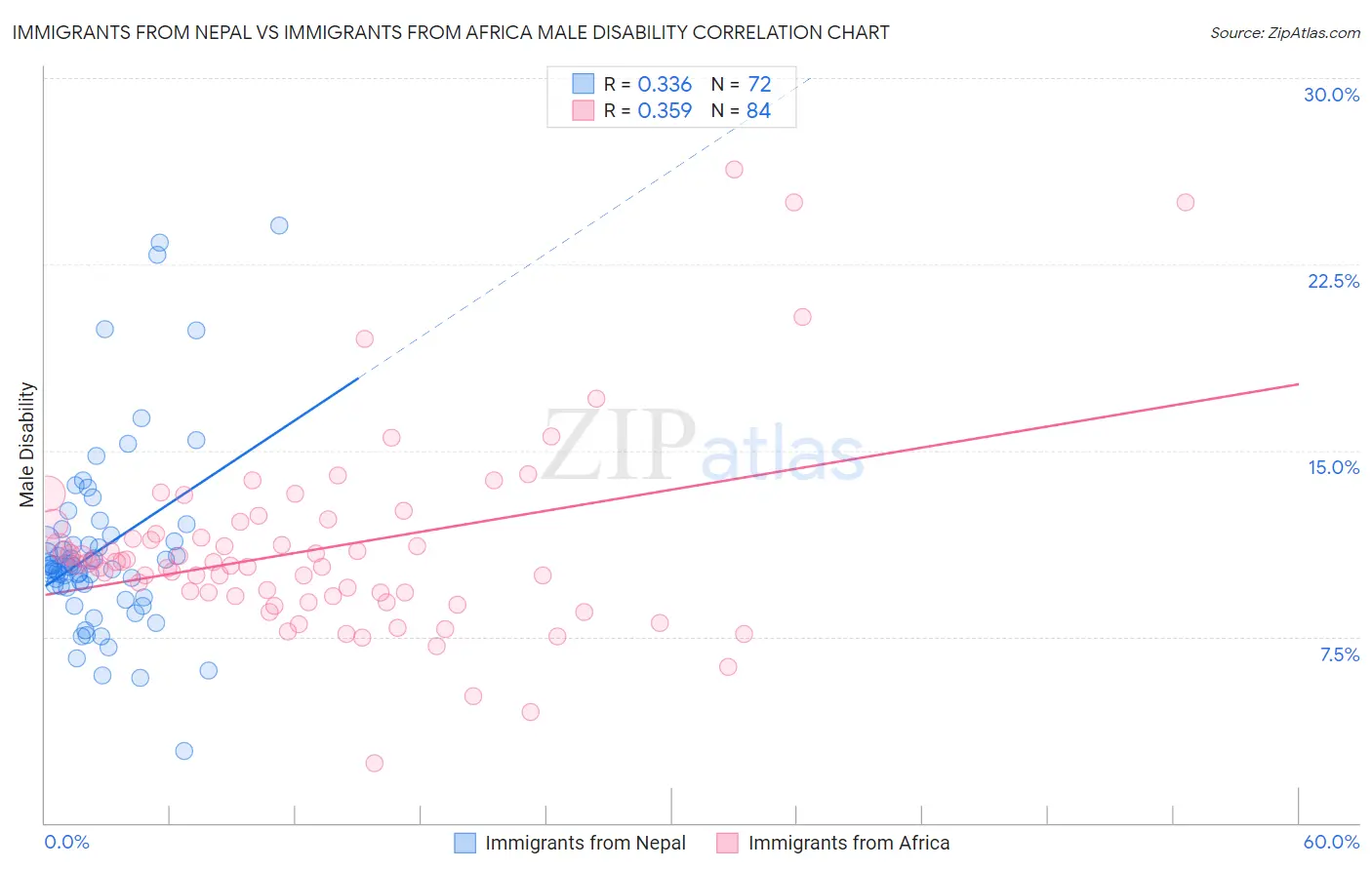 Immigrants from Nepal vs Immigrants from Africa Male Disability