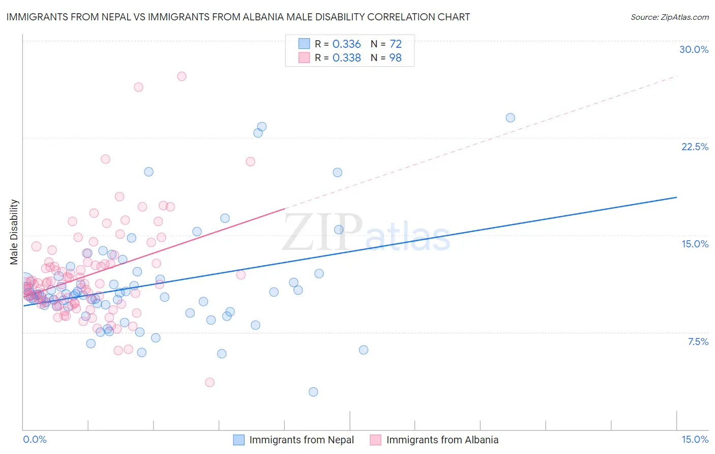 Immigrants from Nepal vs Immigrants from Albania Male Disability