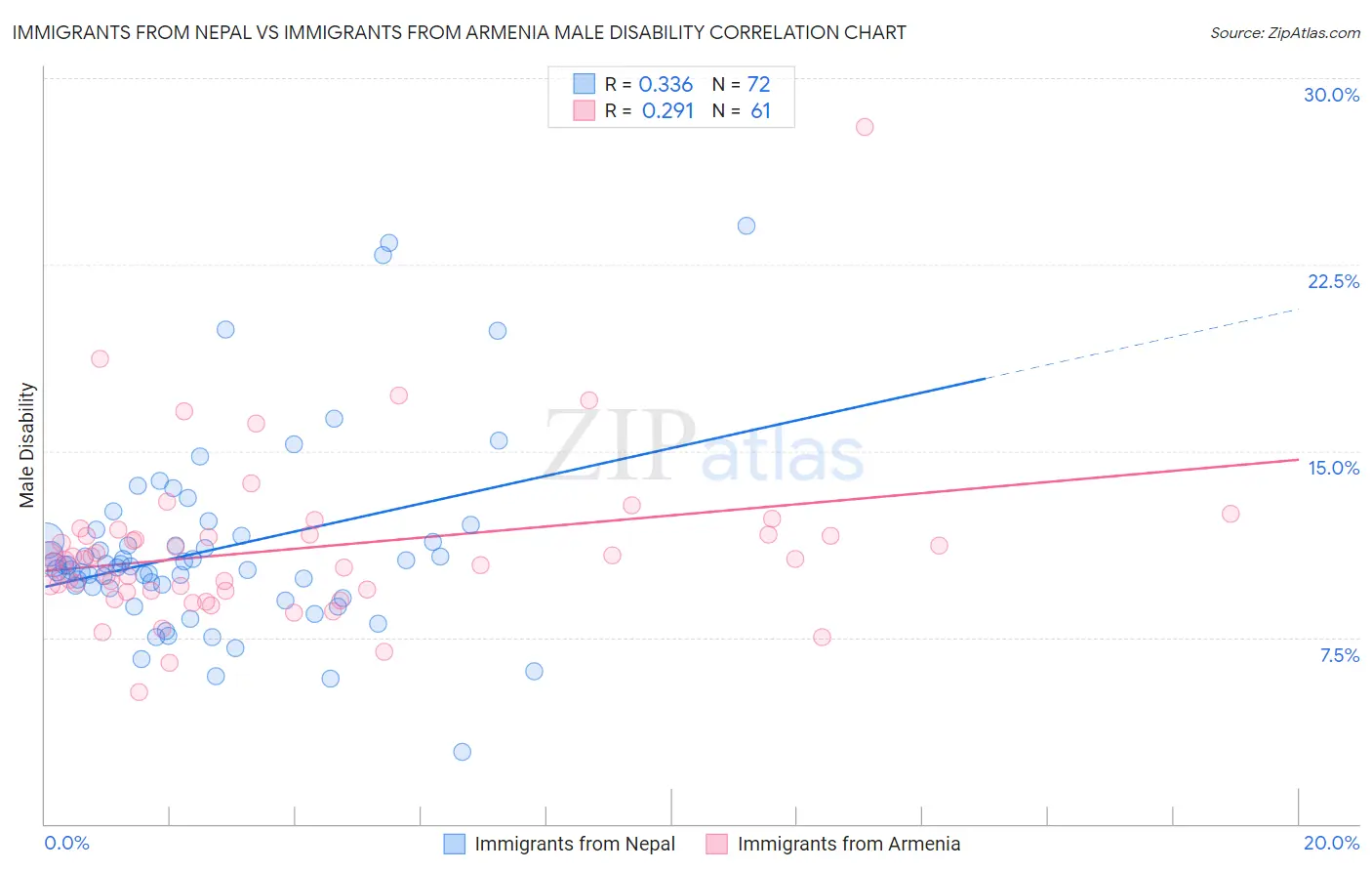 Immigrants from Nepal vs Immigrants from Armenia Male Disability