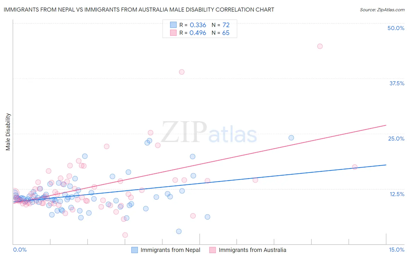 Immigrants from Nepal vs Immigrants from Australia Male Disability