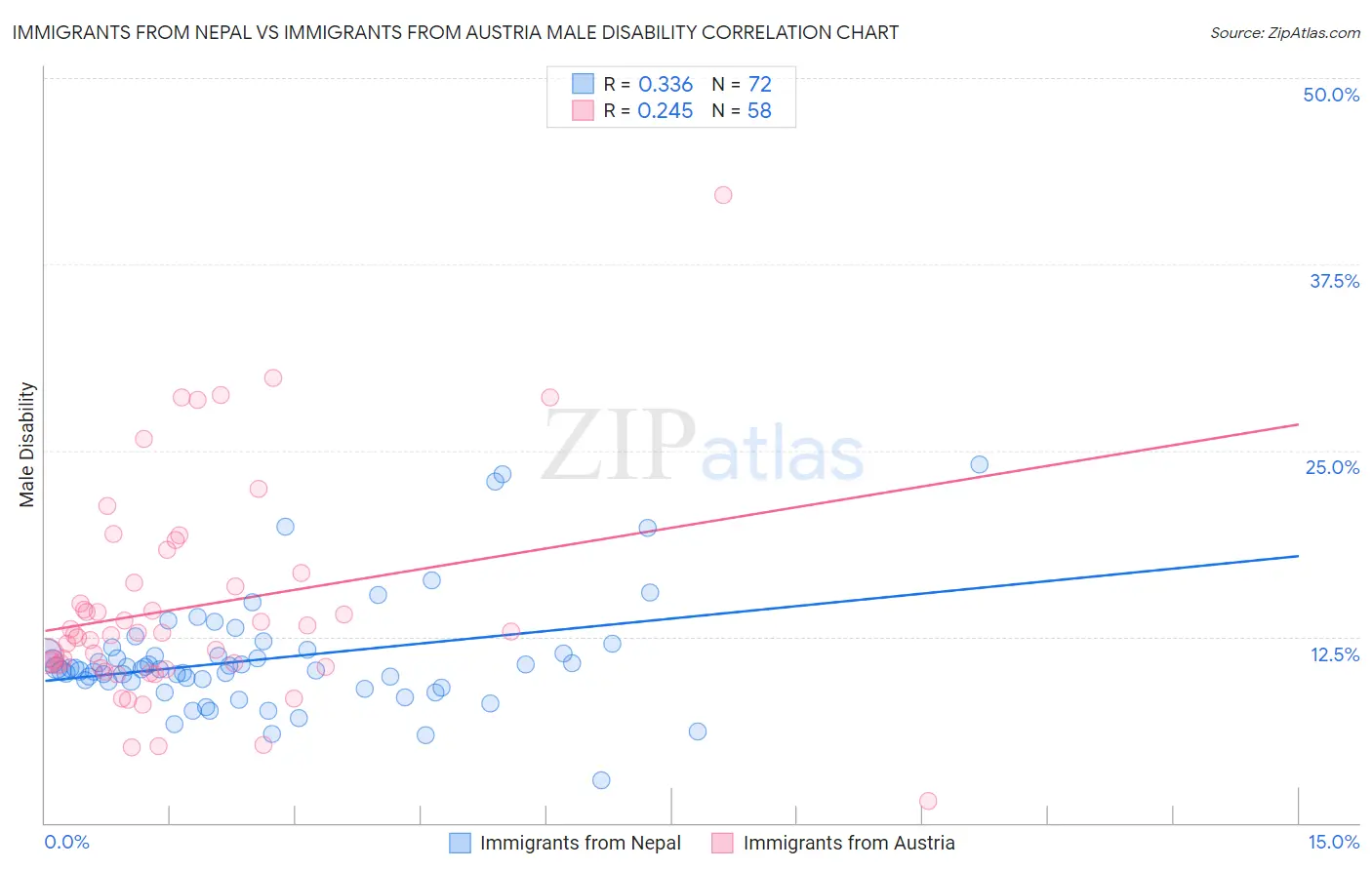 Immigrants from Nepal vs Immigrants from Austria Male Disability