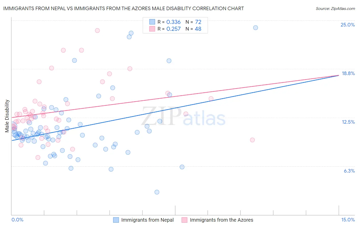 Immigrants from Nepal vs Immigrants from the Azores Male Disability