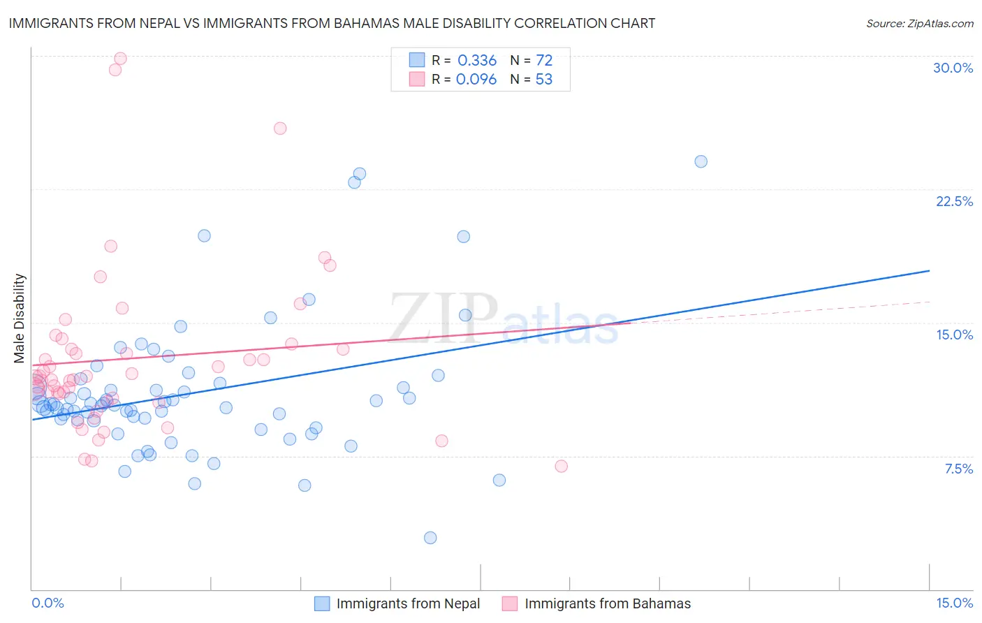 Immigrants from Nepal vs Immigrants from Bahamas Male Disability