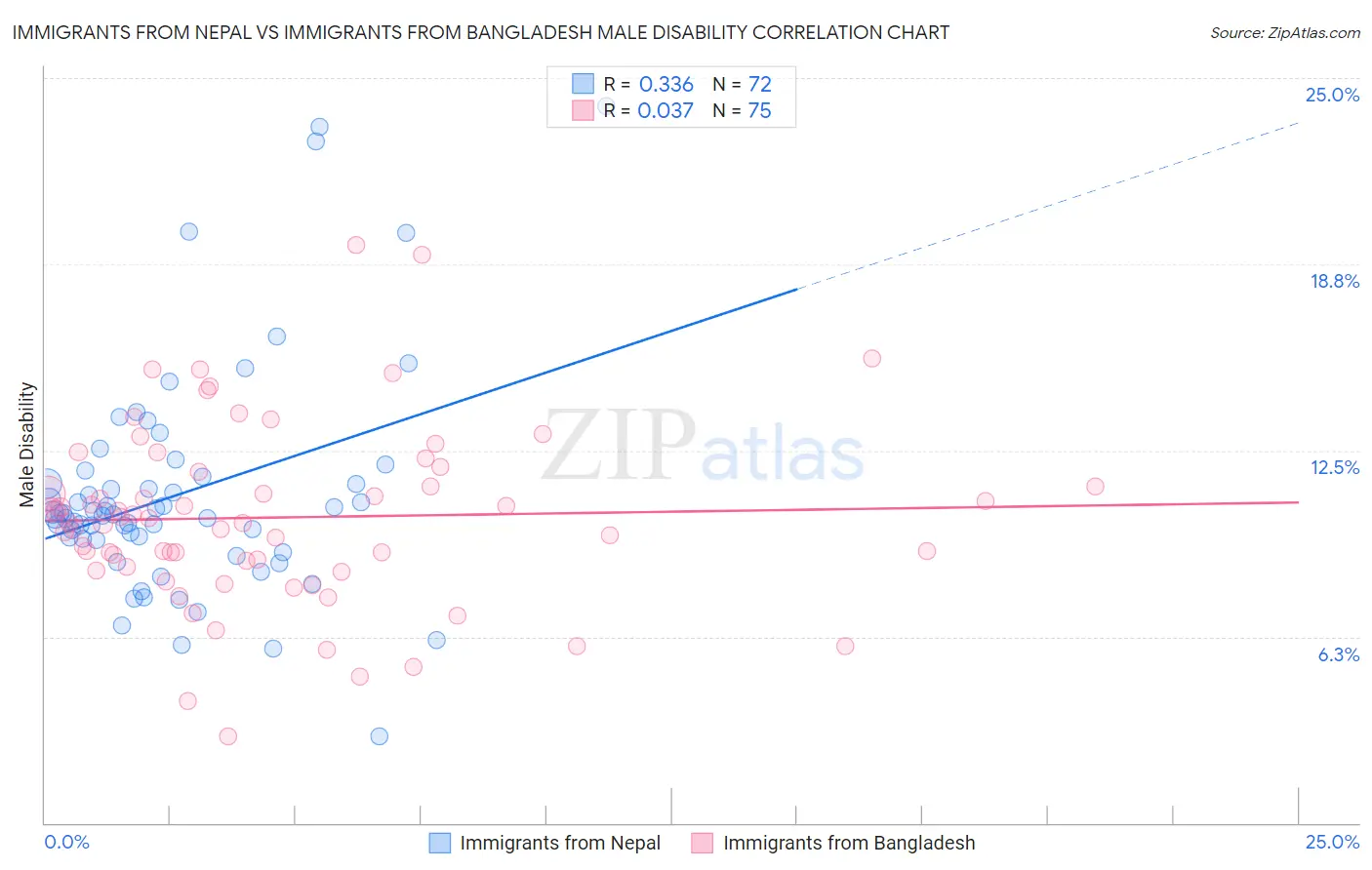 Immigrants from Nepal vs Immigrants from Bangladesh Male Disability