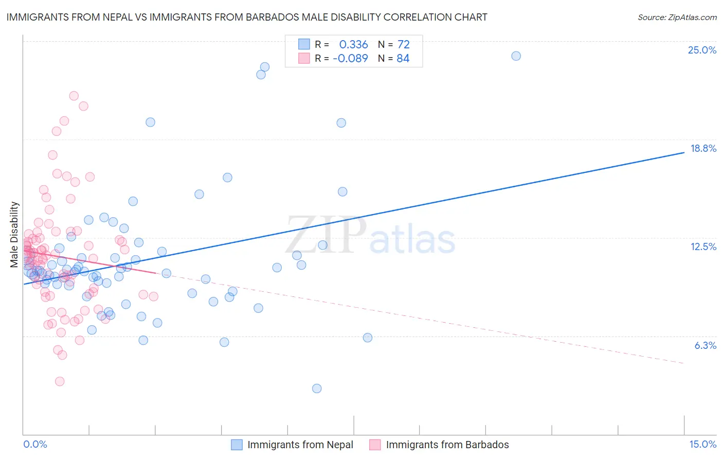 Immigrants from Nepal vs Immigrants from Barbados Male Disability