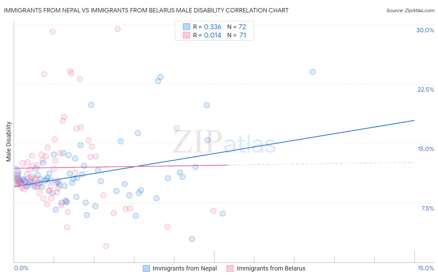 Immigrants from Nepal vs Immigrants from Belarus Male Disability